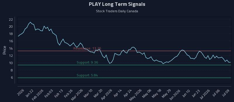 PLAY Long Term Analysis for July 9 2026 PLAY Long Term Analysis for July 9 2026