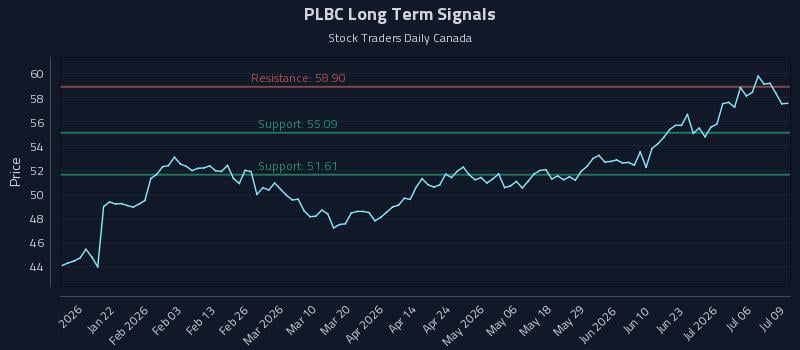 PLBC Long Term Analysis for July 9 2026 PLBC Long Term Analysis for July 9 2026