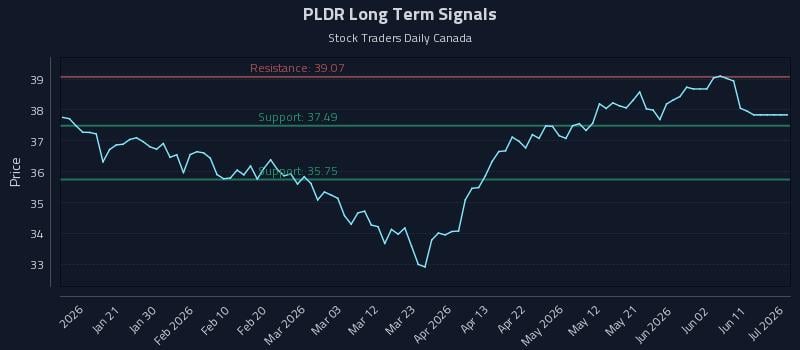 PLDR Long Term Analysis for July 9 2026