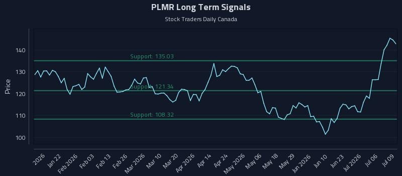 PLMR Long Term Analysis for July 9 2026