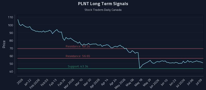 PLNT Long Term Analysis for July 9 2026