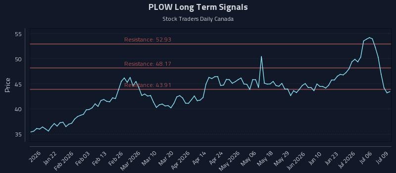 PLOW Long Term Analysis for July 9 2026