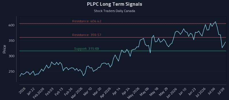 PLPC Long Term Analysis for July 9 2026 PLPC Long Term Analysis for July 9 2026