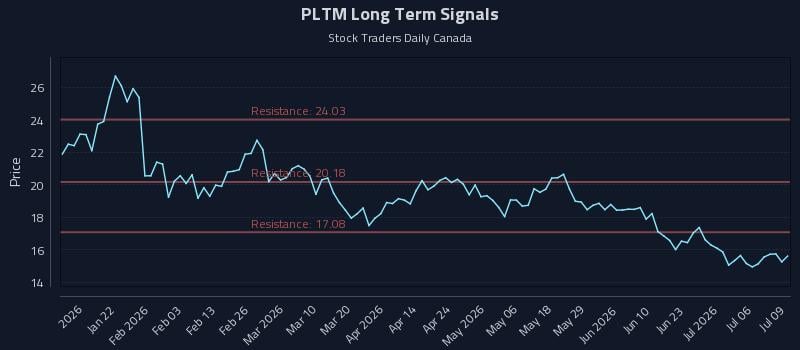 PLTM Long Term Analysis for July 9 2026 PLTM Long Term Analysis for July 9 2026