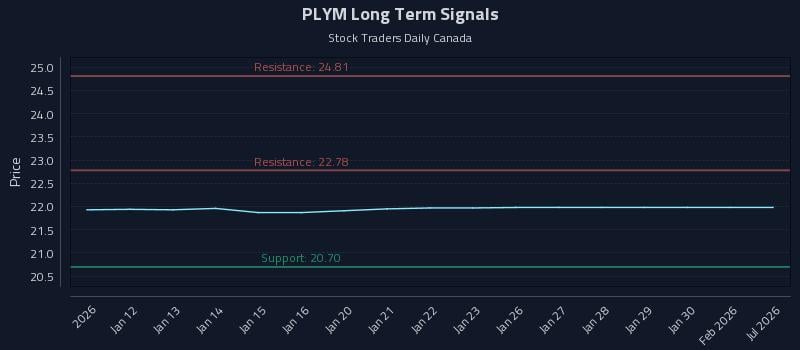 PLYM Long Term Analysis for July 9 2026 PLYM Long Term Analysis for July 9 2026