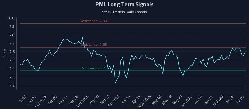 PML Long Term Analysis for July 9 2026