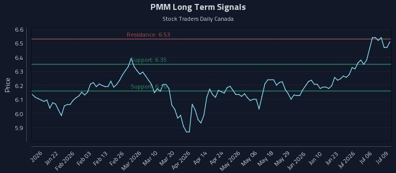 PMM Long Term Analysis for July 9 2026 PMM Long Term Analysis for July 9 2026
