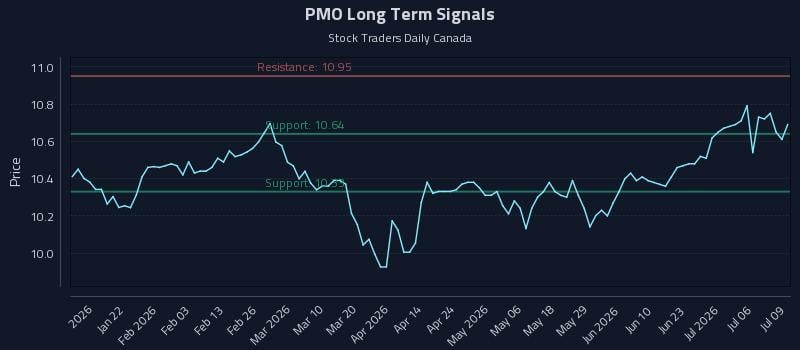 PMO Long Term Analysis for July 9 2026 PMO Long Term Analysis for July 9 2026
