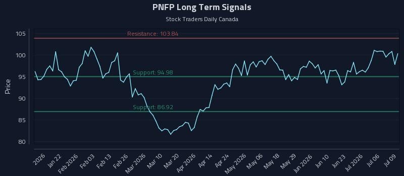 PNFP Long Term Analysis for July 9 2026