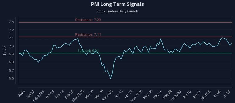 PNI Long Term Analysis for July 9 2026 PNI Long Term Analysis for July 9 2026