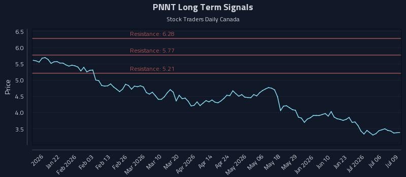 PNNT Long Term Analysis for July 9 2026