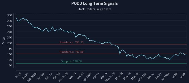 PODD Long Term Analysis for July 9 2026 PODD Long Term Analysis for July 9 2026