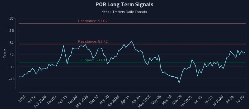 POR Long Term Analysis for July 9 2026 POR Long Term Analysis for July 9 2026