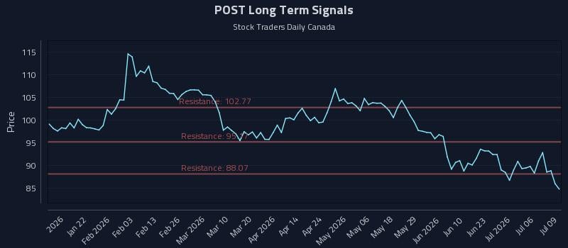 POST Long Term Analysis for July 9 2026