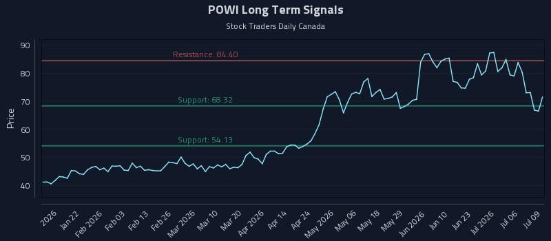 POWI Long Term Analysis for July 9 2026 POWI Long Term Analysis for July 9 2026