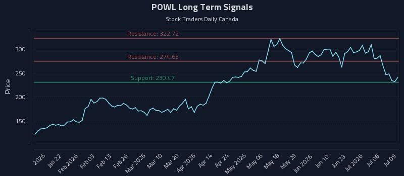 POWL Long Term Analysis for July 9 2026 POWL Long Term Analysis for July 9 2026