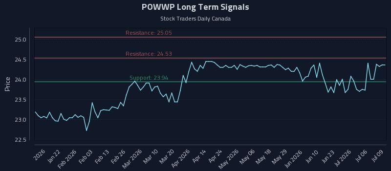 POWWP Long Term Analysis for July 9 2026 POWWP Long Term Analysis for July 9 2026