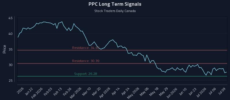 PPC Long Term Analysis for July 9 2026 PPC Long Term Analysis for July 9 2026