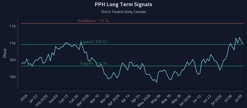 PPH Long Term Analysis for July 9 2026 PPH Long Term Analysis for July 9 2026