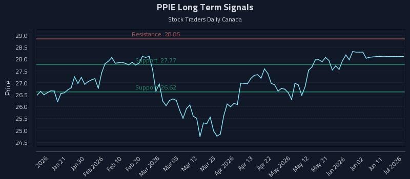 PPIE Long Term Analysis for July 9 2026 PPIE Long Term Analysis for July 9 2026