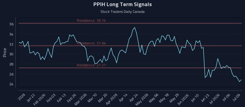 PPIH Long Term Analysis for July 9 2026 PPIH Long Term Analysis for July 9 2026