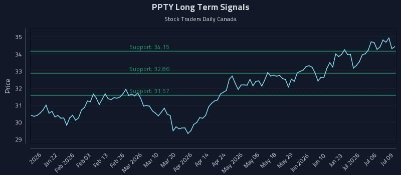 PPTY Long Term Analysis for July 9 2026 PPTY Long Term Analysis for July 9 2026