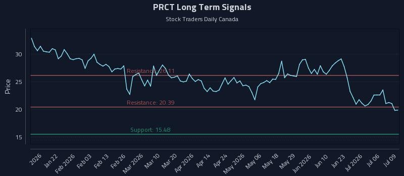 PRCT Long Term Analysis for July 9 2026 PRCT Long Term Analysis for July 9 2026