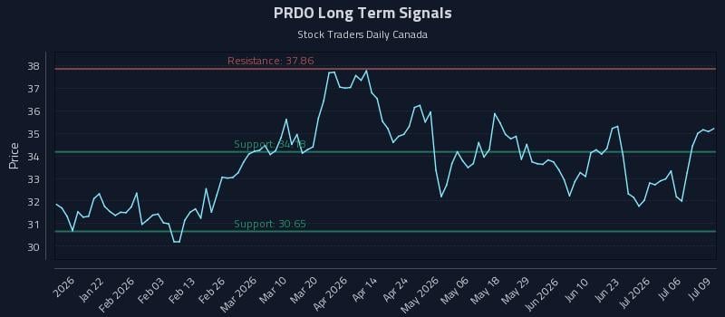 PRDO Long Term Analysis for July 9 2026