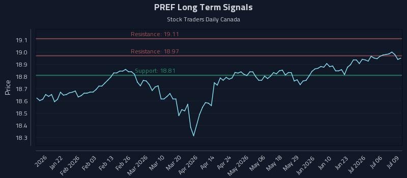 PREF Long Term Analysis for July 9 2026