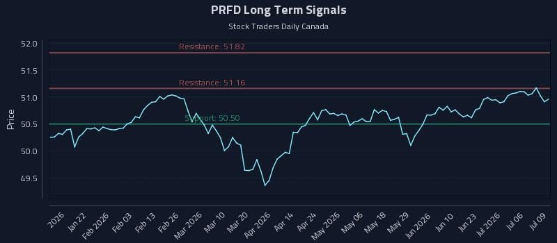 PRFD Long Term Analysis for July 9 2026