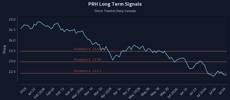 PRH Long Term Analysis for July 9 2026 PRH Long Term Analysis for July 9 2026