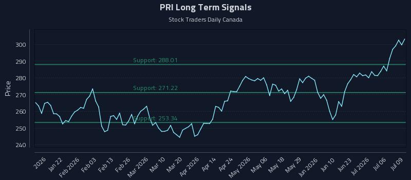 PRI Long Term Analysis for July 9 2026 PRI Long Term Analysis for July 9 2026