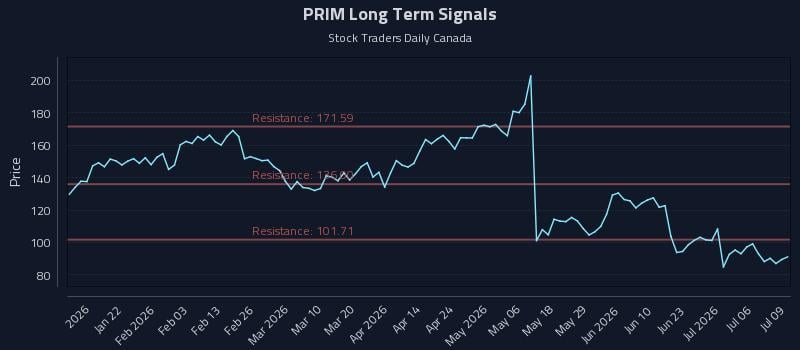 PRIM Long Term Analysis for July 9 2026 PRIM Long Term Analysis for July 9 2026