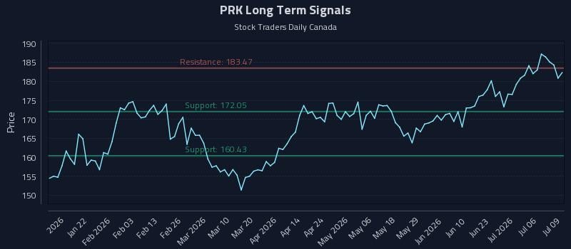 PRK Long Term Analysis for July 9 2026 PRK Long Term Analysis for July 9 2026