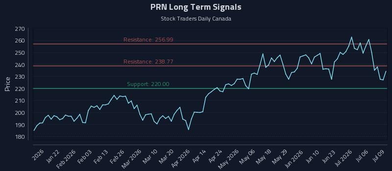 PRN Long Term Analysis for July 9 2026 PRN Long Term Analysis for July 9 2026