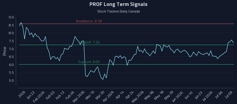 PROF Long Term Analysis for July 9 2026