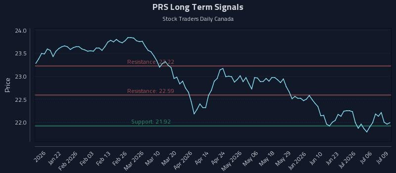 PRS Long Term Analysis for July 9 2026