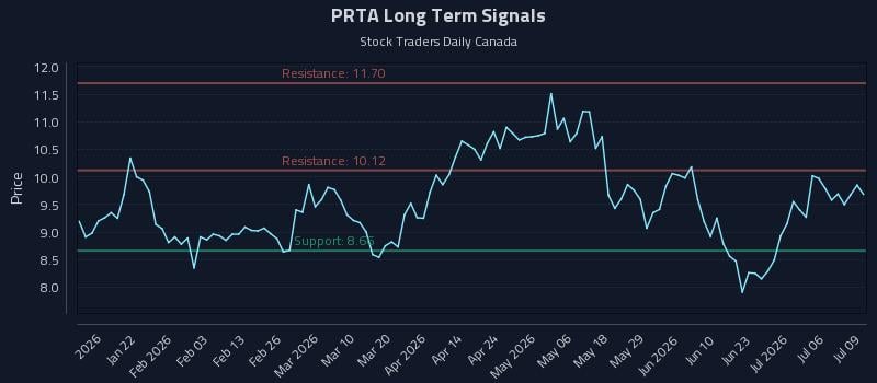 PRTA Long Term Analysis for July 9 2026