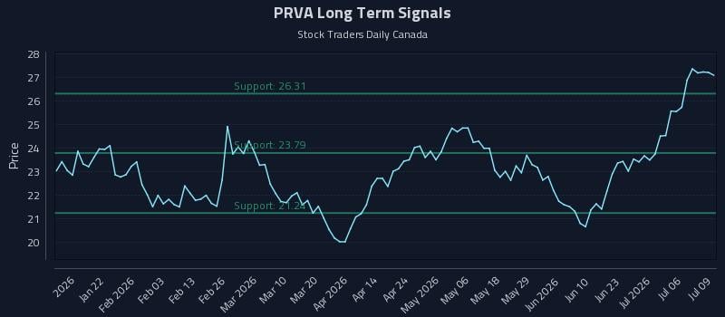 PRVA Long Term Analysis for July 9 2026