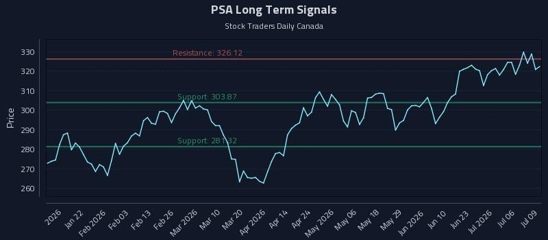 PSA Long Term Analysis for July 9 2026