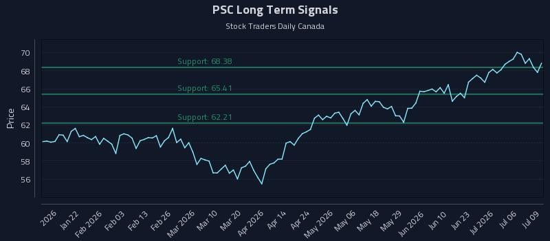 PSC Long Term Analysis for July 9 2026