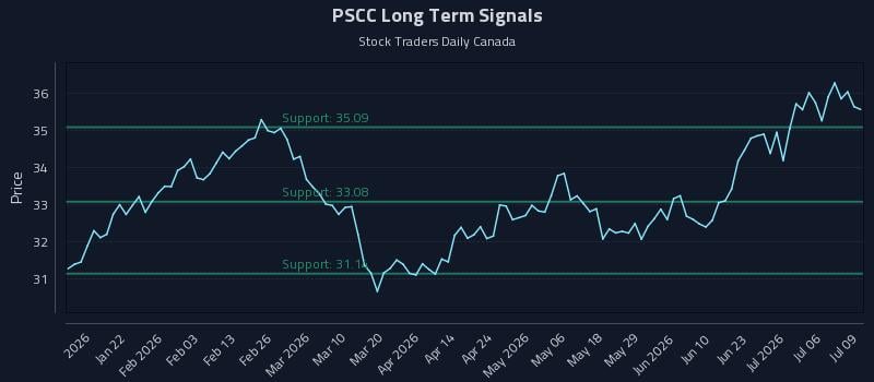PSCC Long Term Analysis for July 9 2026