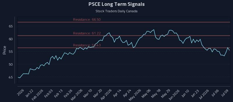 PSCE Long Term Analysis for July 9 2026