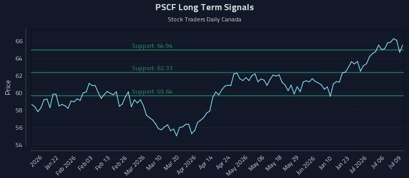 PSCF Long Term Analysis for July 9 2026 PSCF Long Term Analysis for July 9 2026
