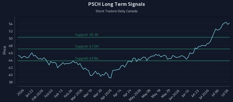 PSCH Long Term Analysis for July 9 2026 PSCH Long Term Analysis for July 9 2026