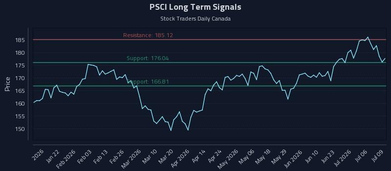 PSCI Long Term Analysis for July 9 2026 PSCI Long Term Analysis for July 9 2026