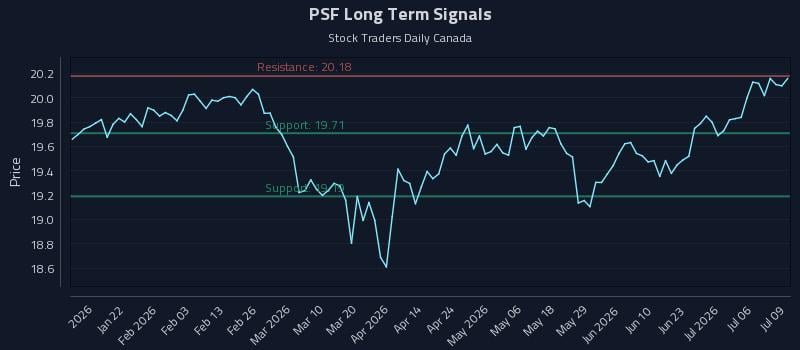 PSF Long Term Analysis for July 9 2026 PSF Long Term Analysis for July 9 2026