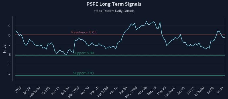 PSFE Long Term Analysis for July 9 2026 PSFE Long Term Analysis for July 9 2026