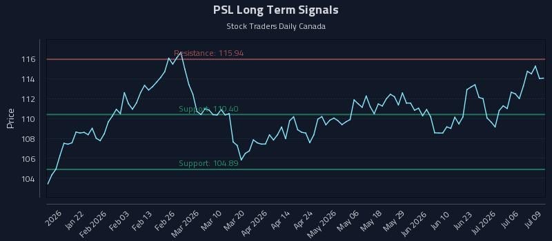 PSL Long Term Analysis for July 9 2026