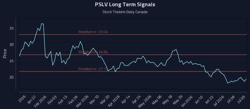 PSLV Long Term Analysis for July 9 2026 PSLV Long Term Analysis for July 9 2026